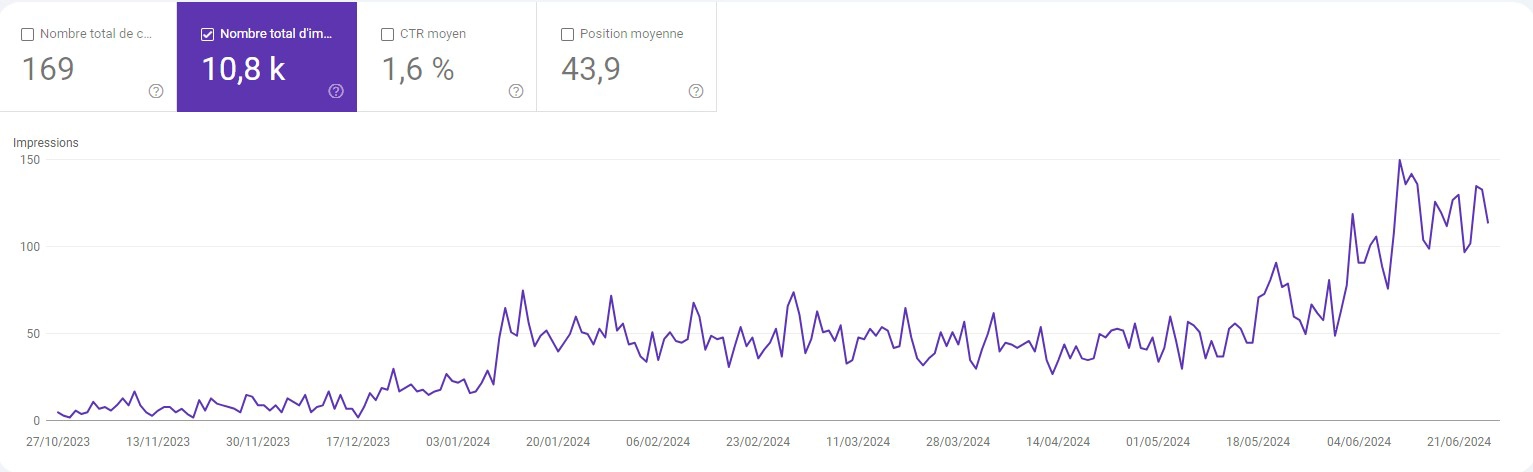 Courbe Résultats SEO Luna Graphica